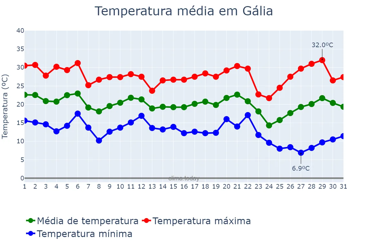 Temperatura em maio em Gália, SP, BR