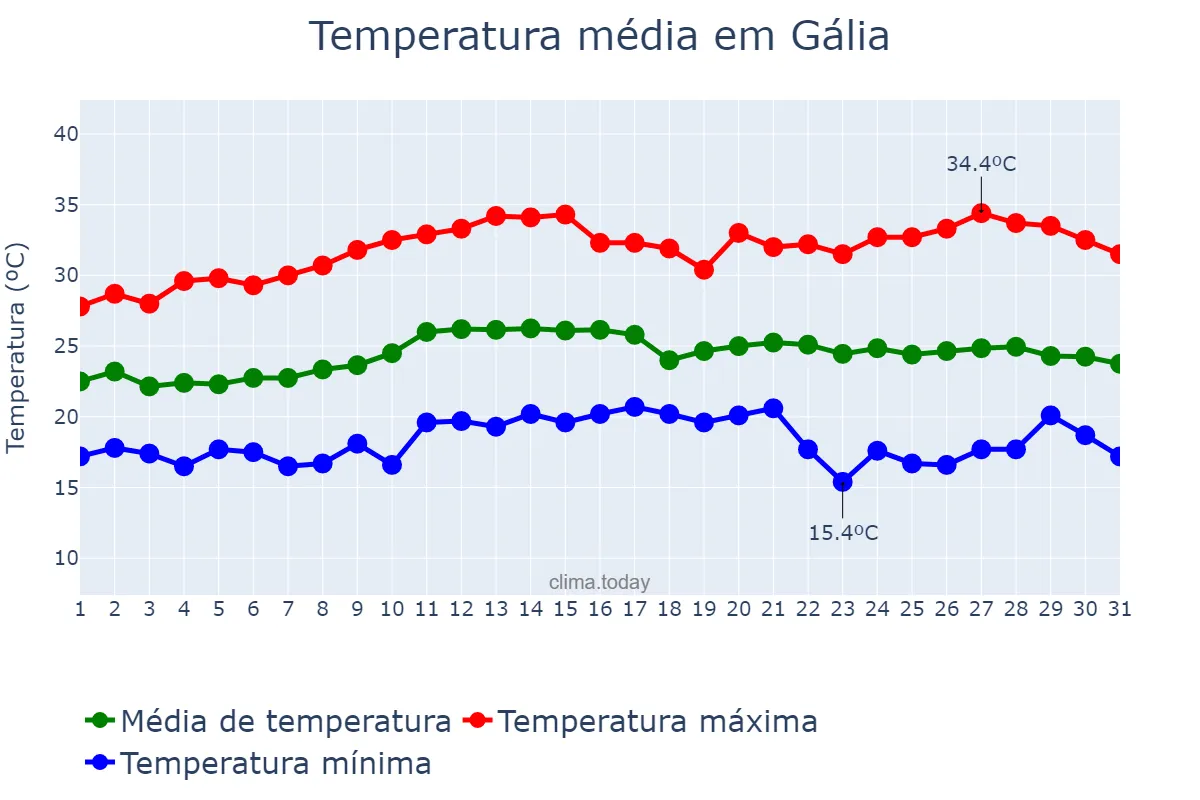 Temperatura em marco em Gália, SP, BR