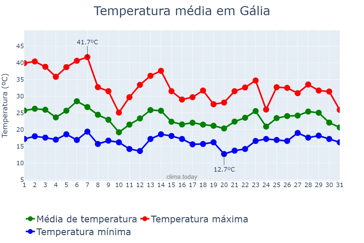 Temperatura em outubro em Gália, SP, BR