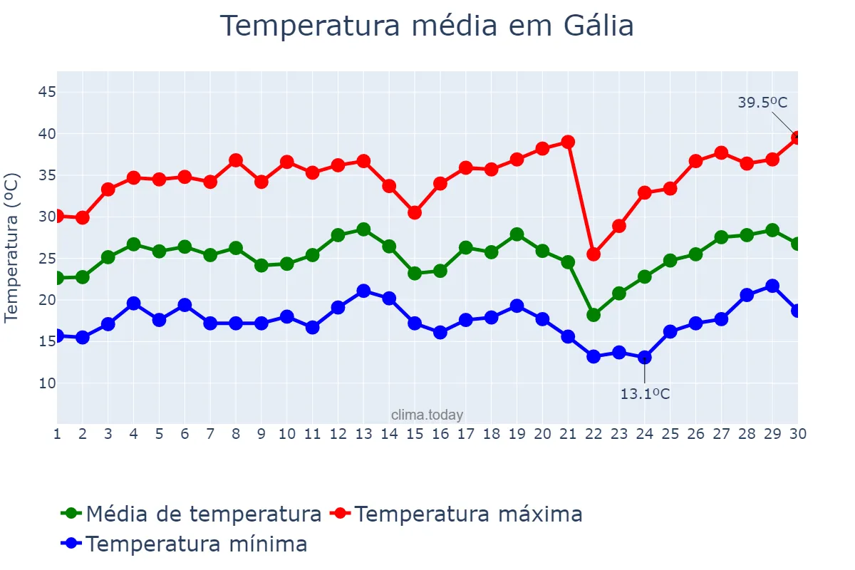 Temperatura em setembro em Gália, SP, BR