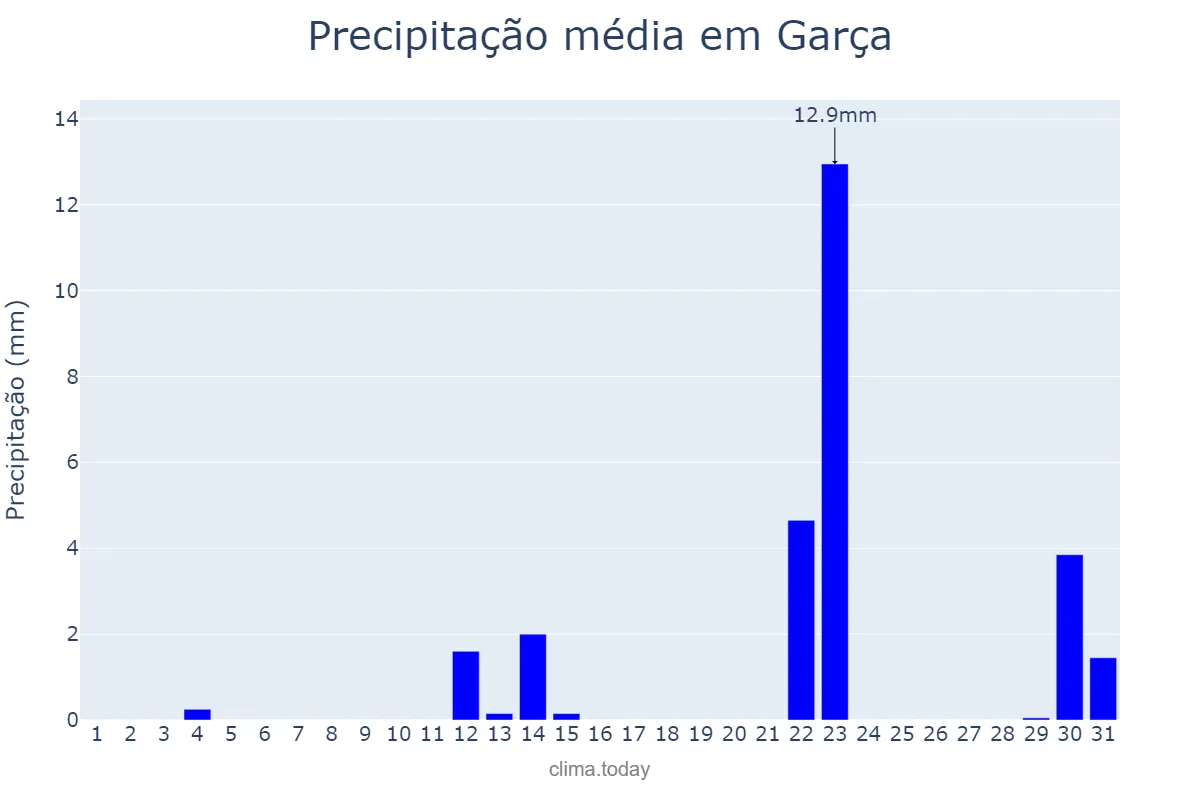 Precipitação em maio em Garça, SP, BR