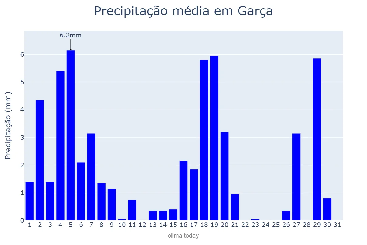 Precipitação em marco em Garça, SP, BR