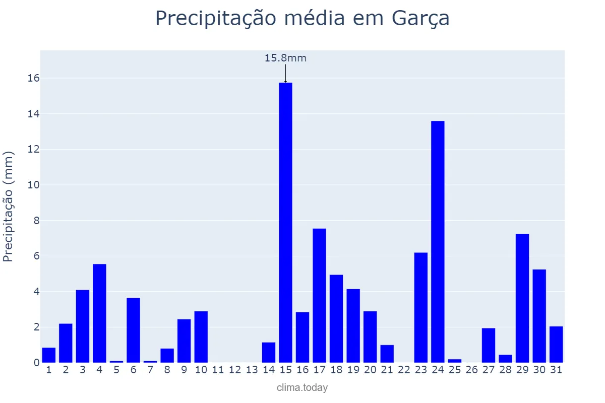 Precipitação em outubro em Garça, SP, BR