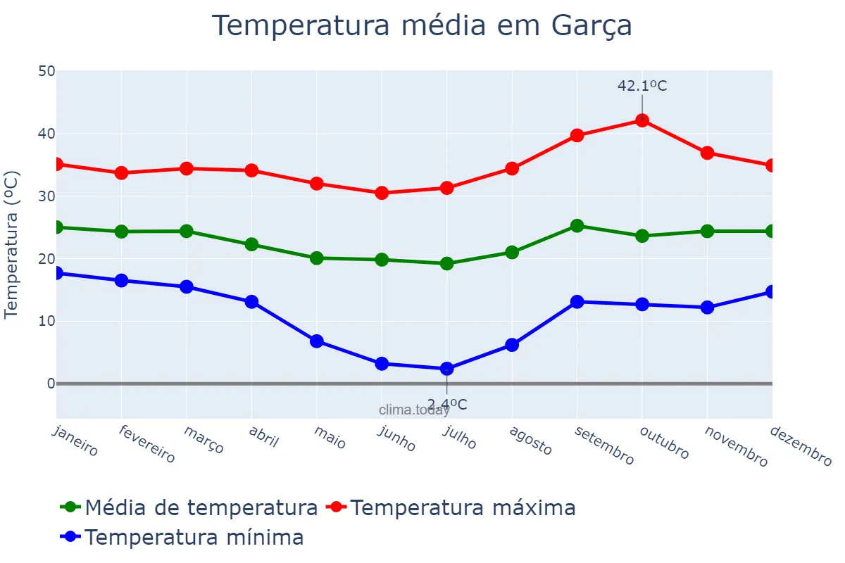 Temperatura anual em Garça, SP, BR