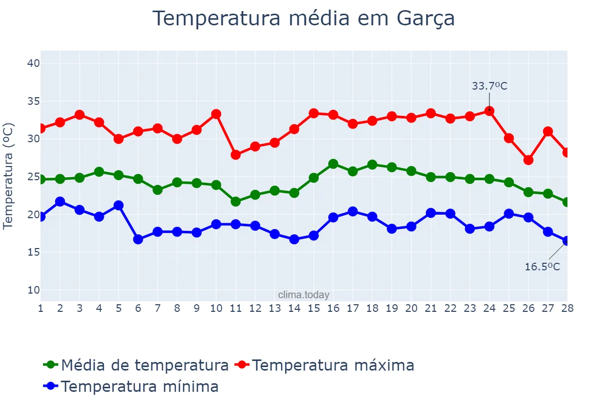 Temperatura em fevereiro em Garça, SP, BR