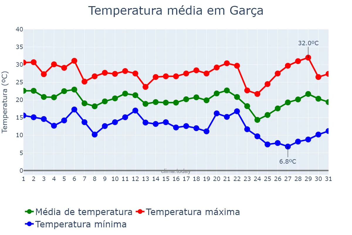 Temperatura em maio em Garça, SP, BR