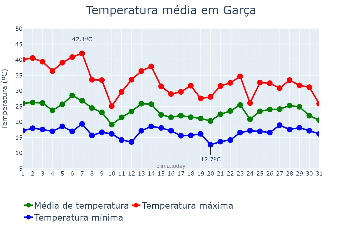 Temperatura em outubro em Garça, SP, BR