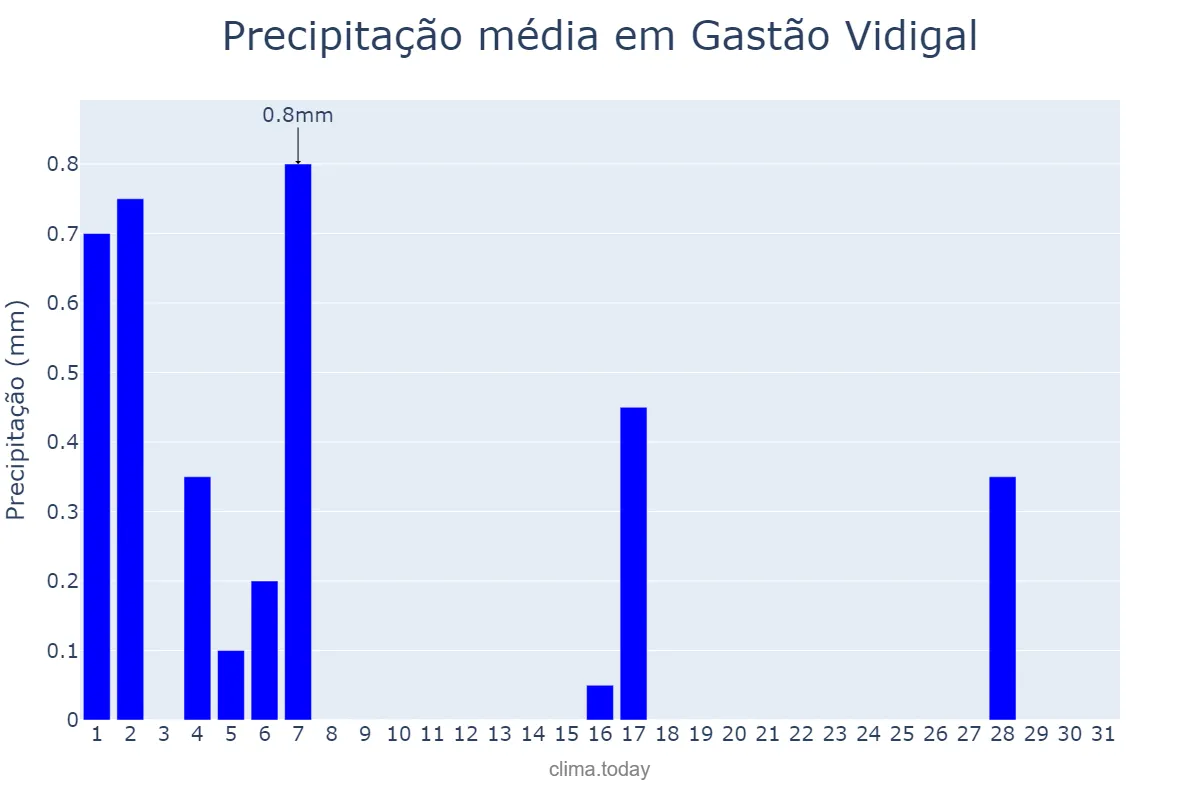 Precipitação em julho em Gastão Vidigal, SP, BR