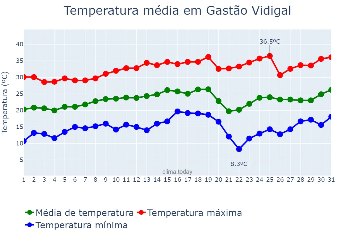 Temperatura em agosto em Gastão Vidigal, SP, BR