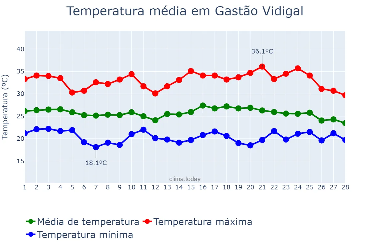 Temperatura em fevereiro em Gastão Vidigal, SP, BR