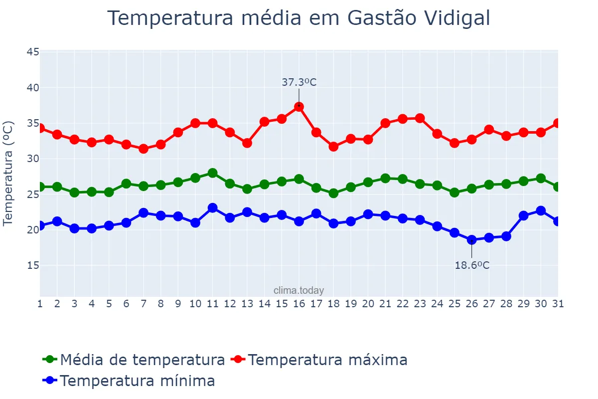 Temperatura em janeiro em Gastão Vidigal, SP, BR