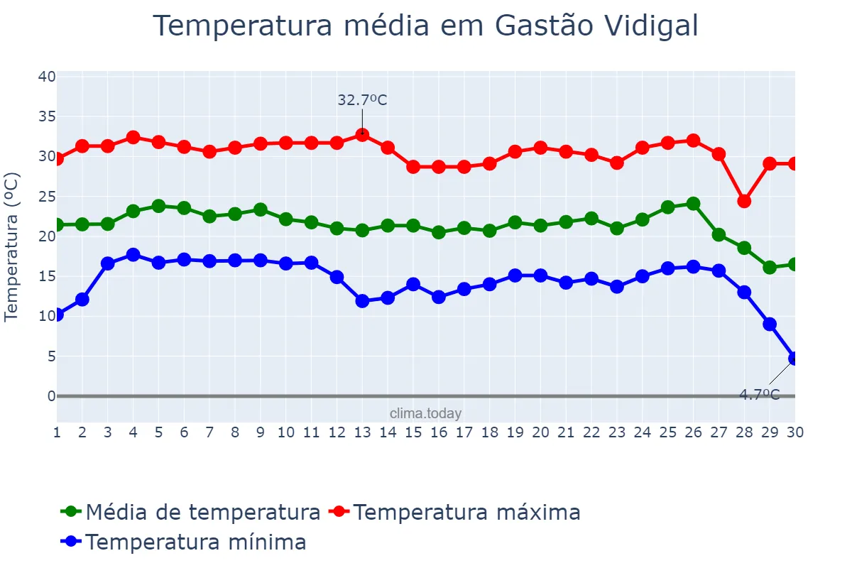 Temperatura em junho em Gastão Vidigal, SP, BR