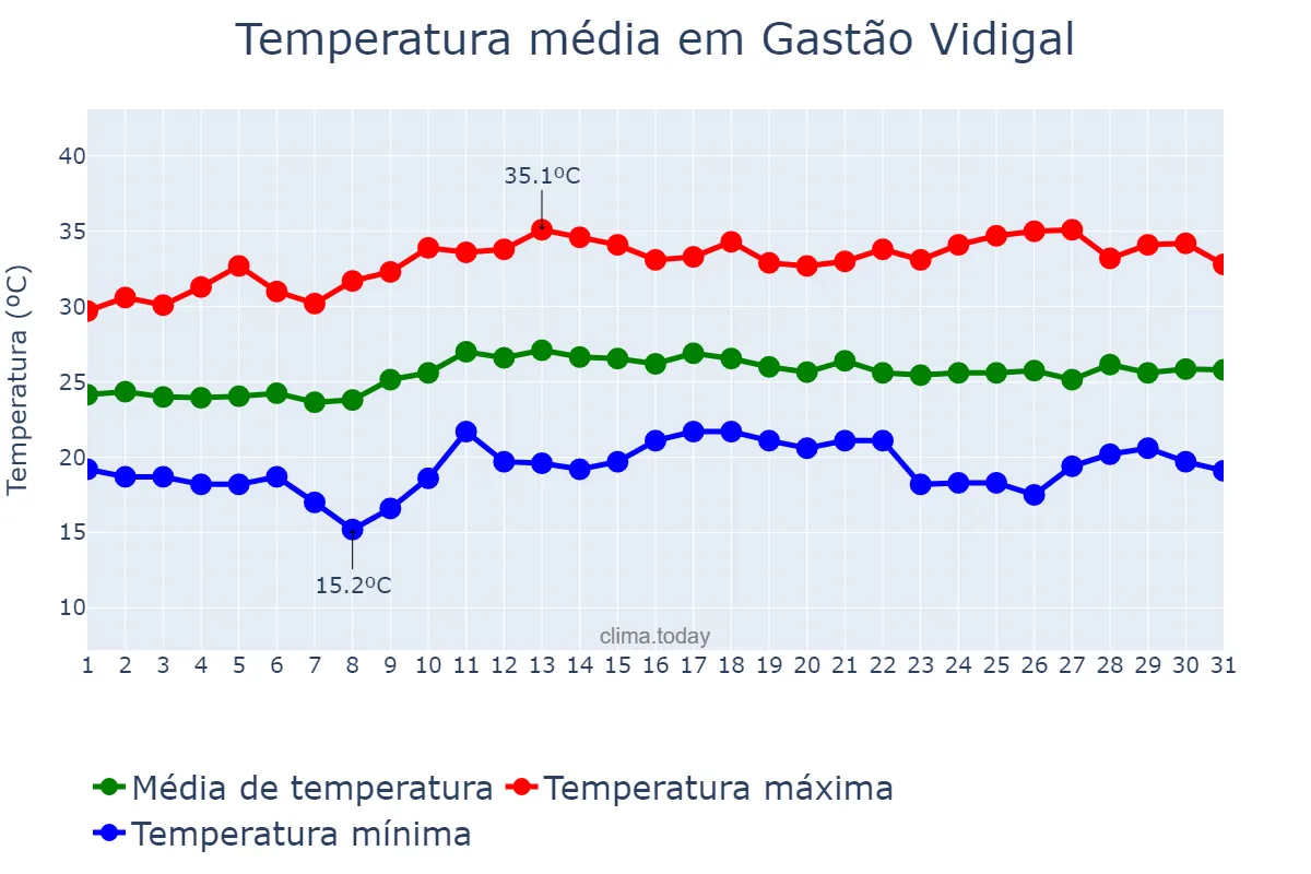 Temperatura em marco em Gastão Vidigal, SP, BR