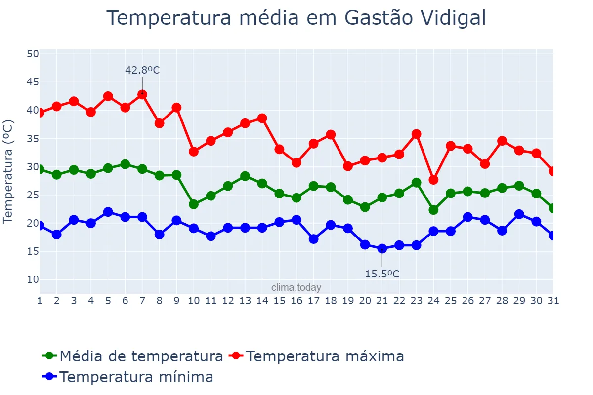 Temperatura em outubro em Gastão Vidigal, SP, BR