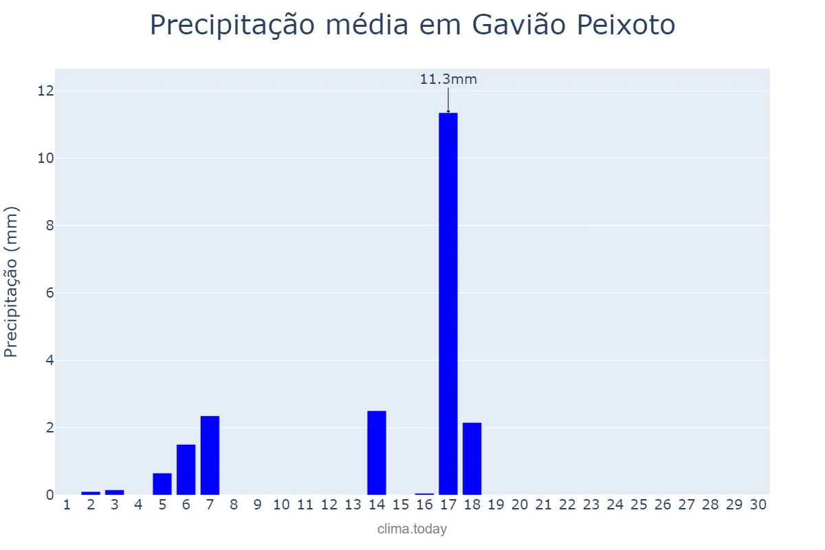 Precipitação em abril em Gavião Peixoto, SP, BR
