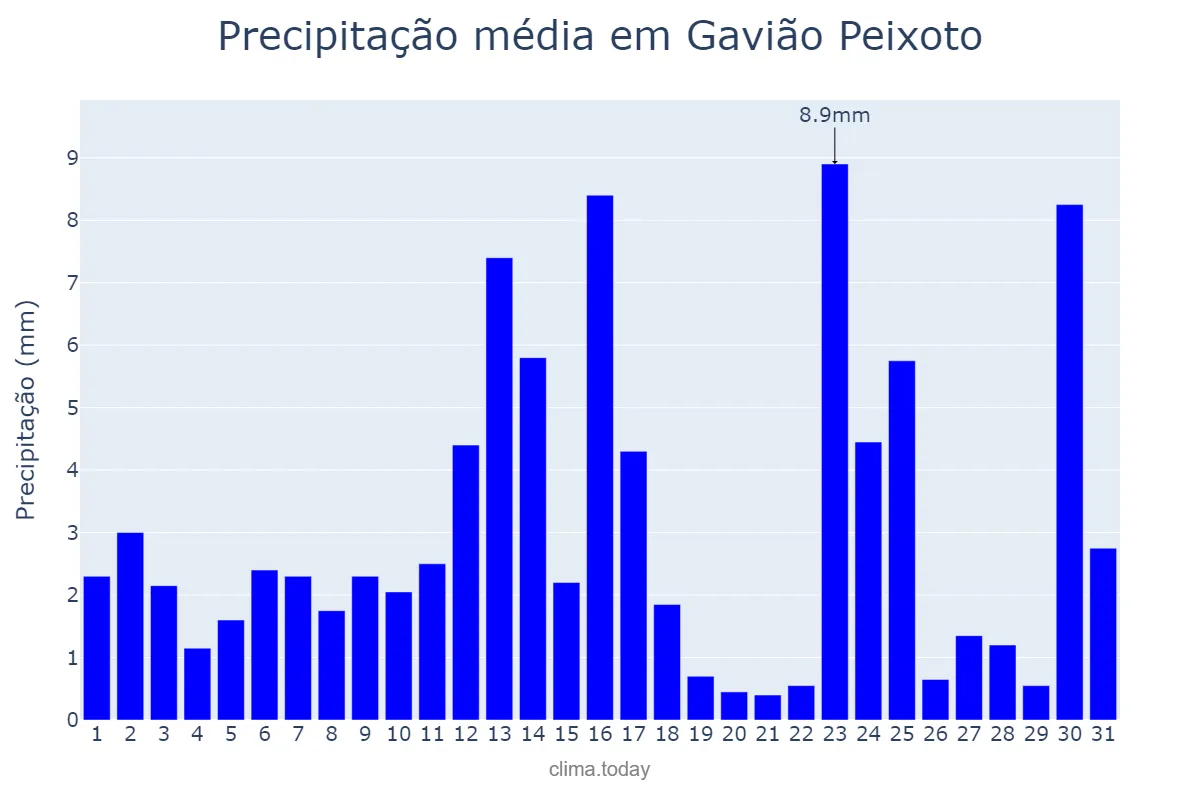 Precipitação em janeiro em Gavião Peixoto, SP, BR