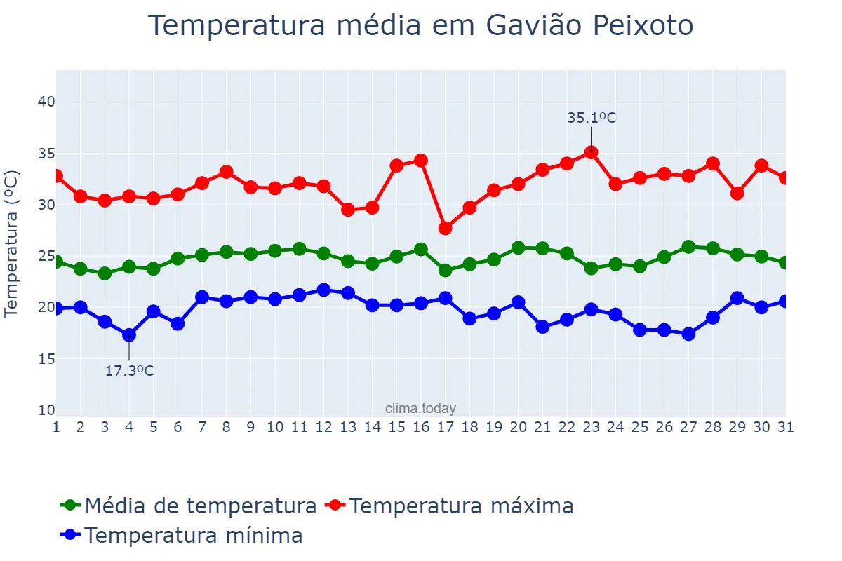 Temperatura em janeiro em Gavião Peixoto, SP, BR
