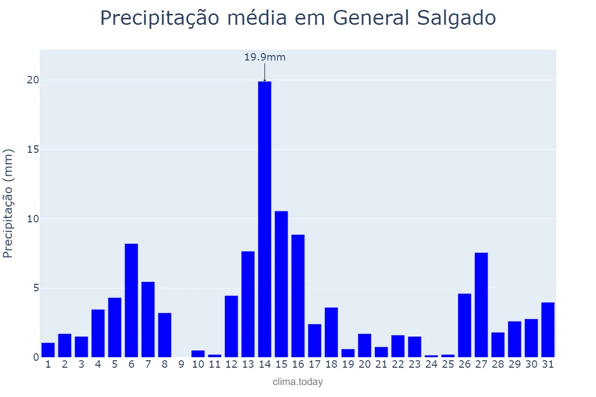 Precipitação em dezembro em General Salgado, SP, BR