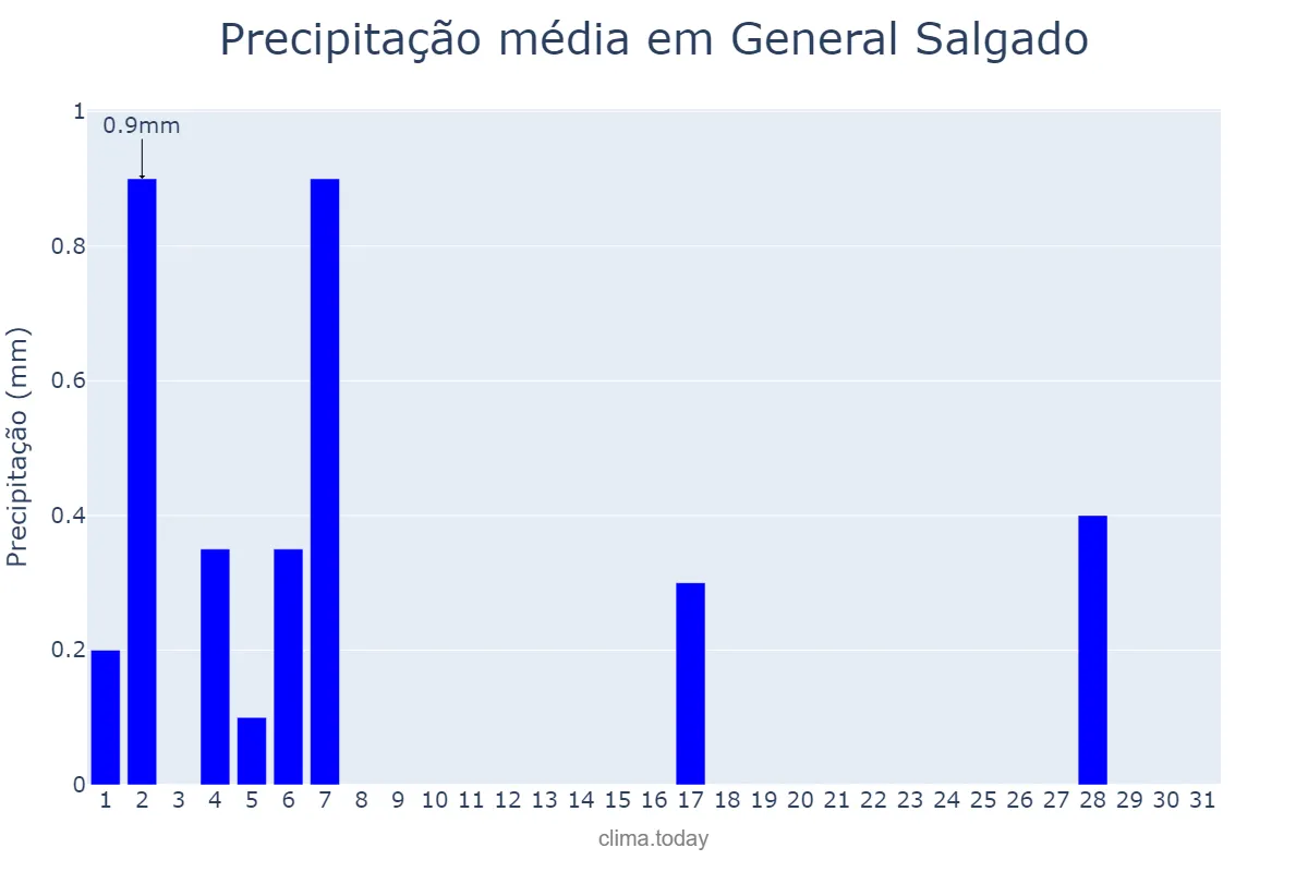 Precipitação em julho em General Salgado, SP, BR