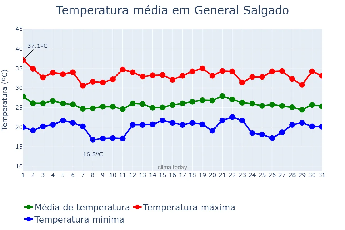 Temperatura em dezembro em General Salgado, SP, BR