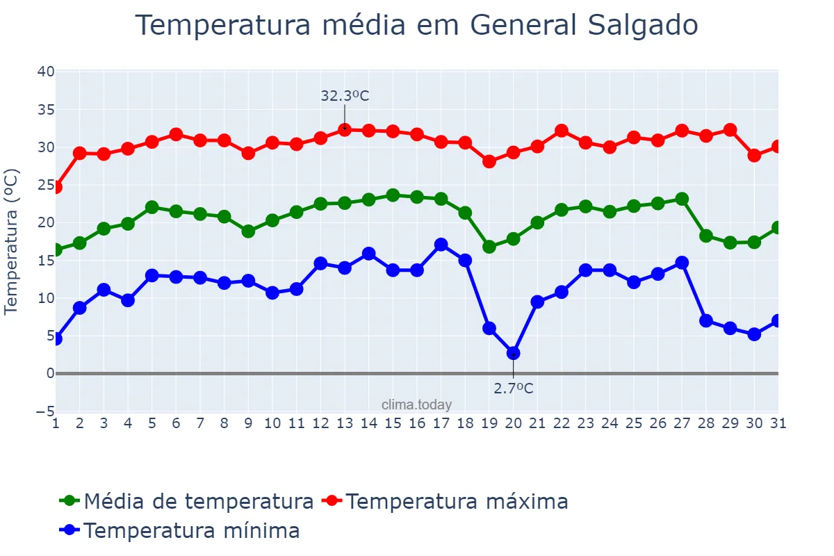 Temperatura em julho em General Salgado, SP, BR