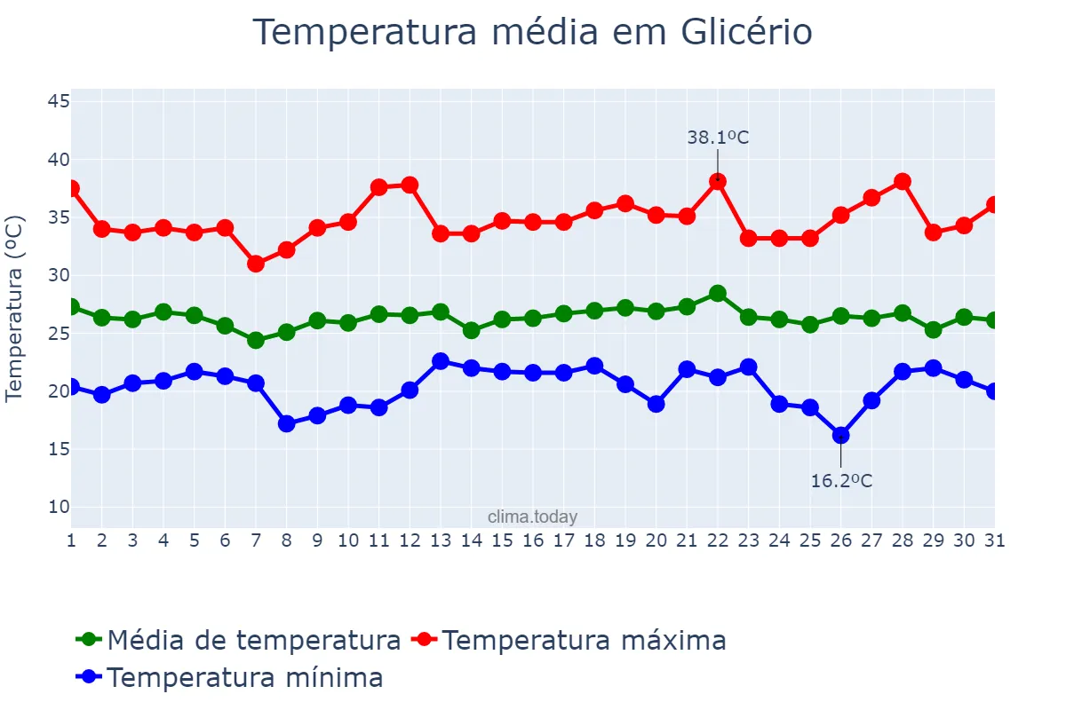 Temperatura em dezembro em Glicério, SP, BR