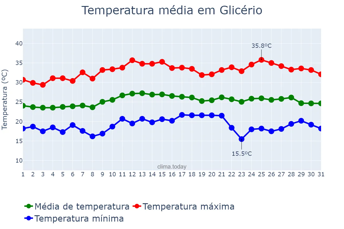 Temperatura em marco em Glicério, SP, BR