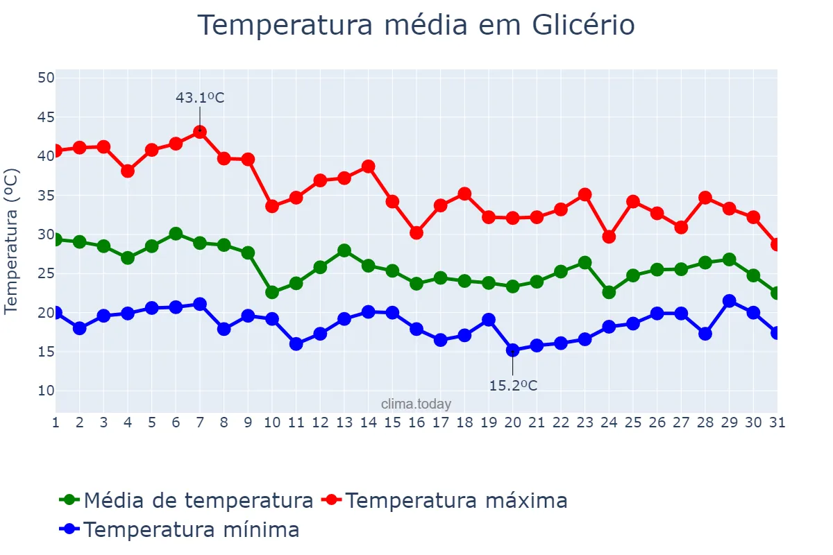 Temperatura em outubro em Glicério, SP, BR