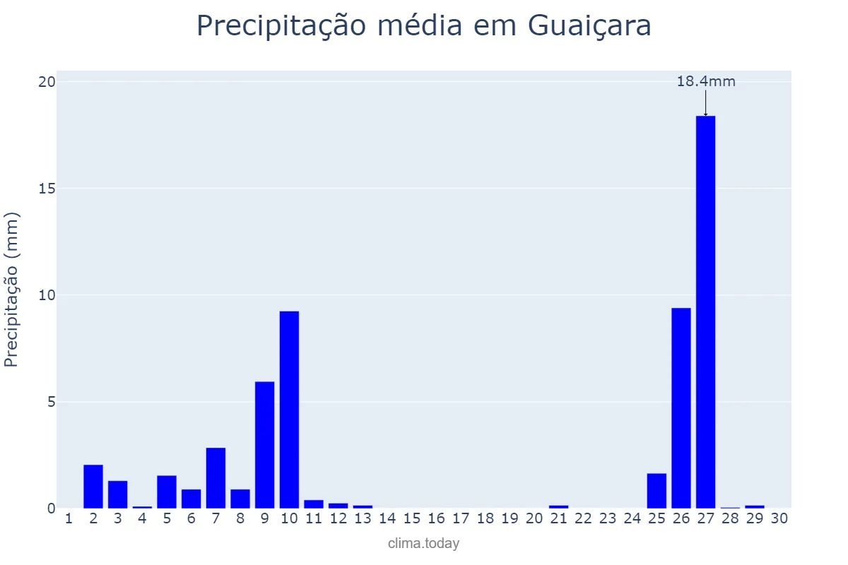 Precipitação em junho em Guaiçara, SP, BR