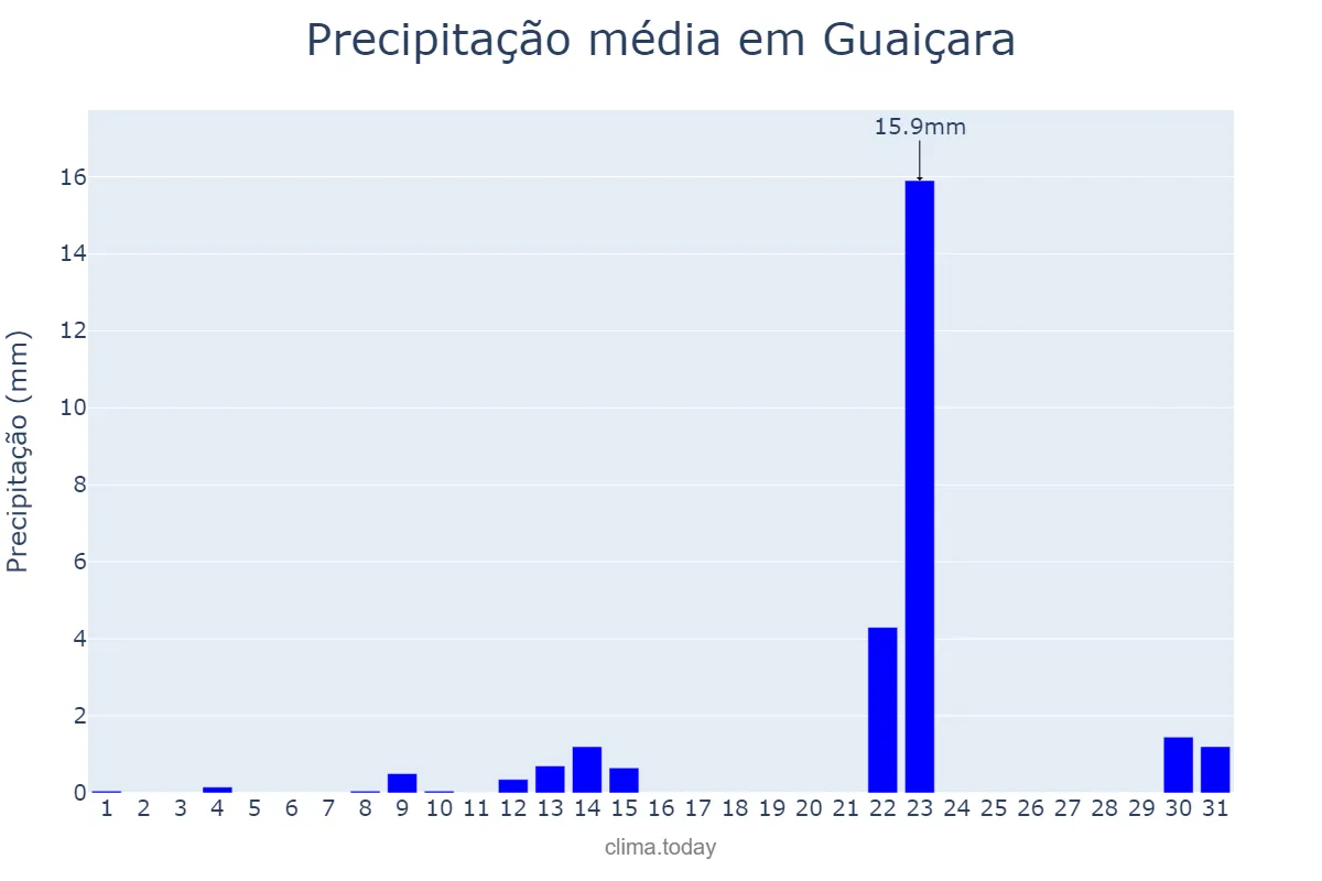 Precipitação em maio em Guaiçara, SP, BR
