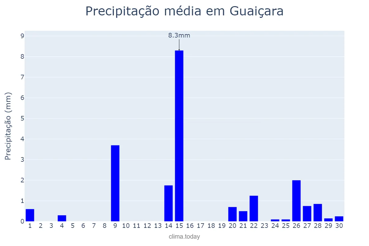 Precipitação em setembro em Guaiçara, SP, BR