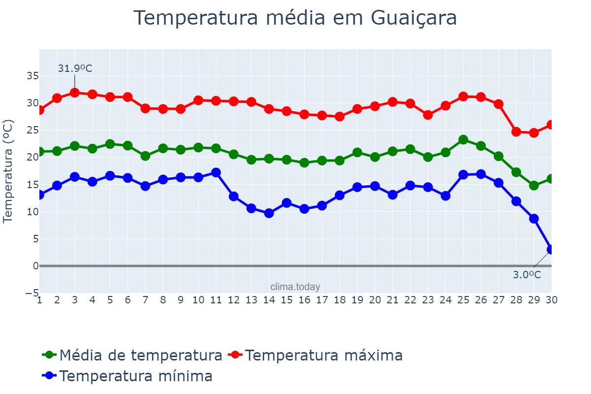 Temperatura em junho em Guaiçara, SP, BR