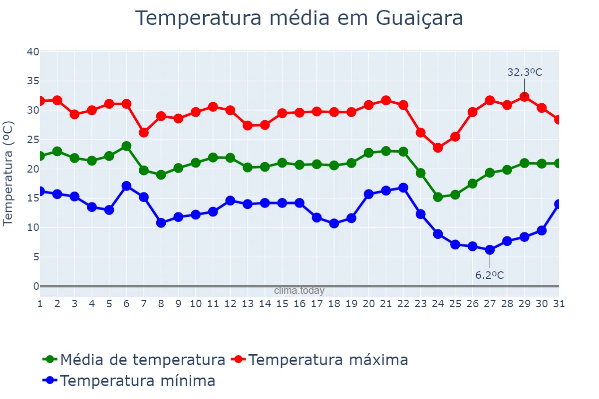 Temperatura em maio em Guaiçara, SP, BR