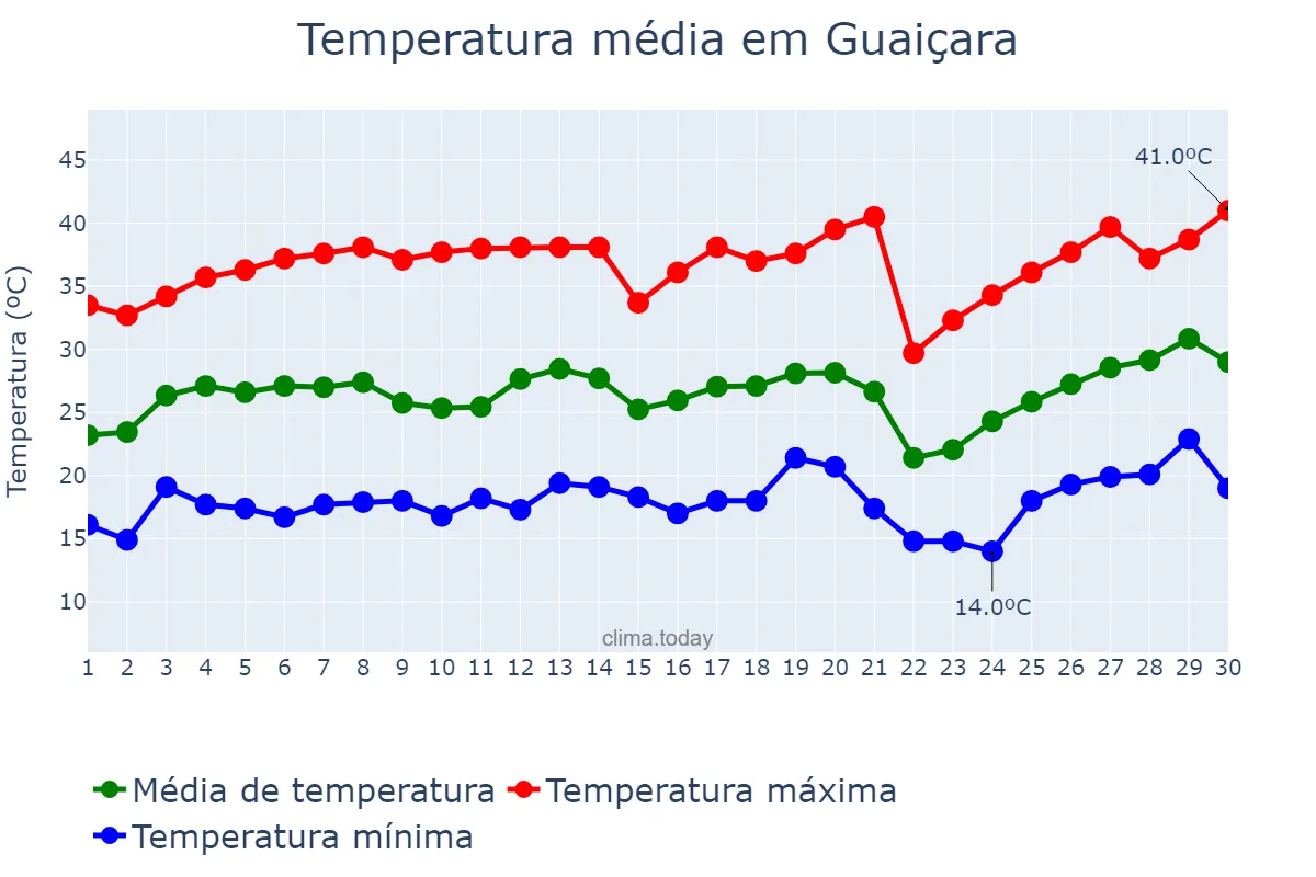 Temperatura em setembro em Guaiçara, SP, BR