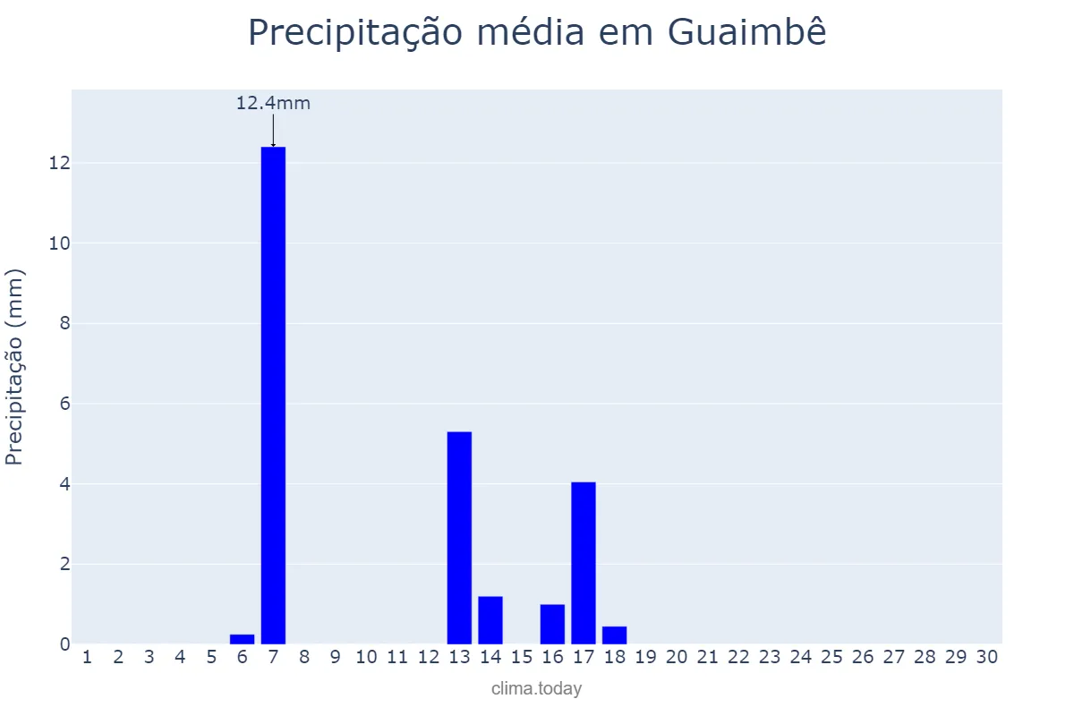 Precipitação em abril em Guaimbê, SP, BR