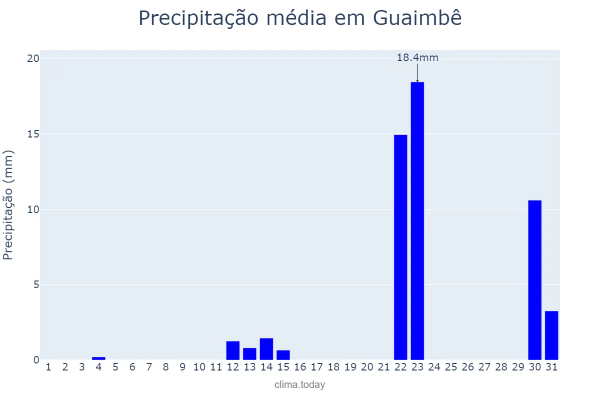 Precipitação em maio em Guaimbê, SP, BR