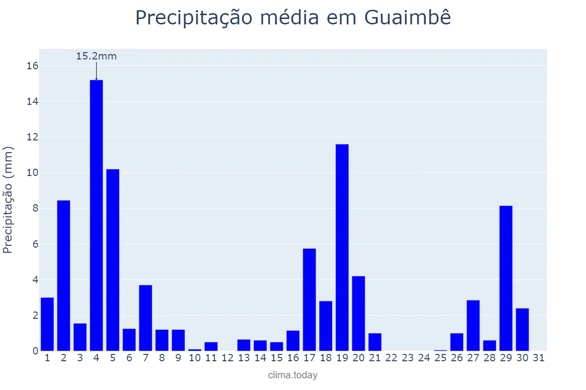 Precipitação em marco em Guaimbê, SP, BR