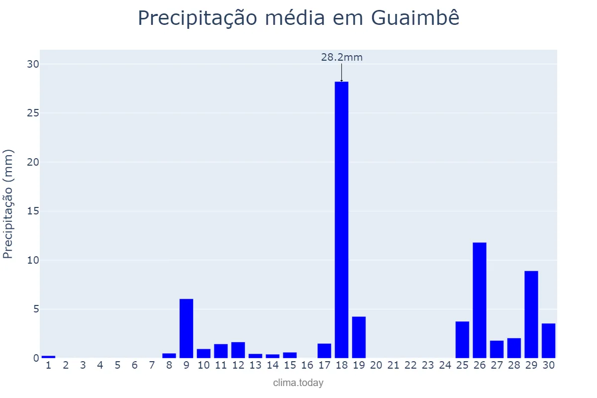 Precipitação em novembro em Guaimbê, SP, BR