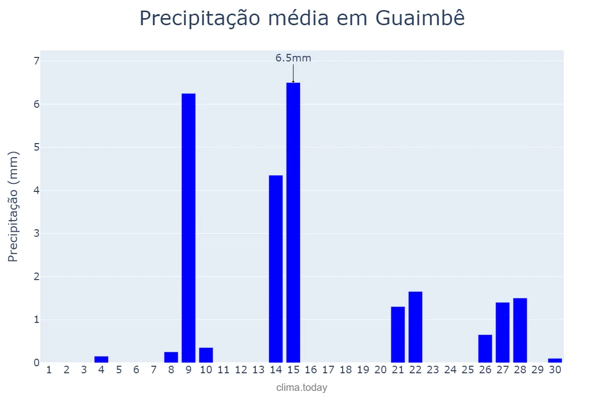 Precipitação em setembro em Guaimbê, SP, BR