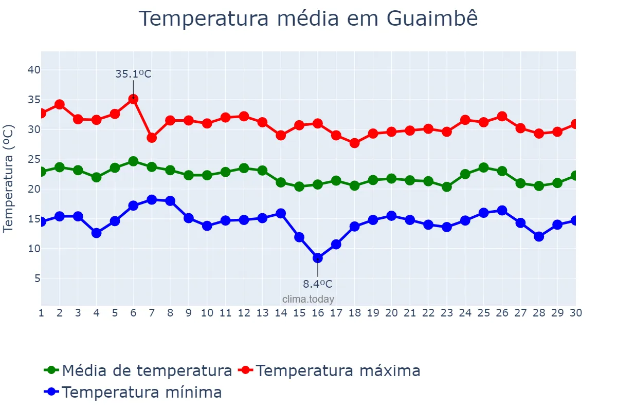 Temperatura em abril em Guaimbê, SP, BR