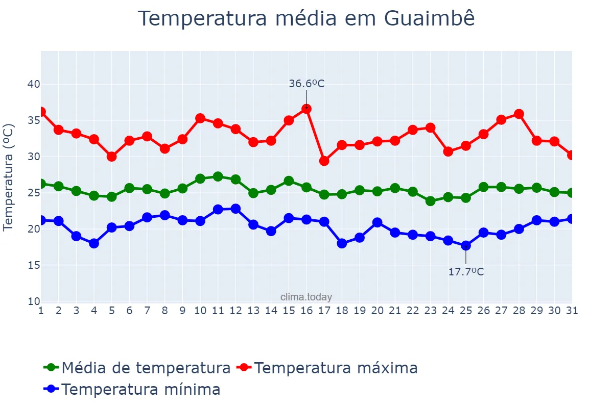 Temperatura em janeiro em Guaimbê, SP, BR