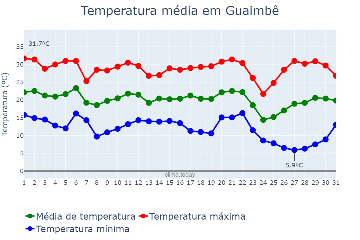 Temperatura em maio em Guaimbê, SP, BR