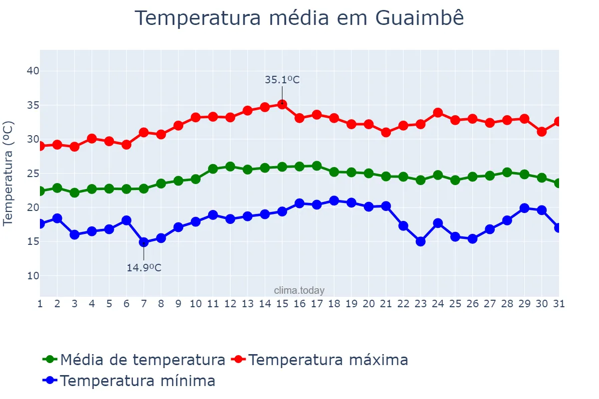 Temperatura em marco em Guaimbê, SP, BR