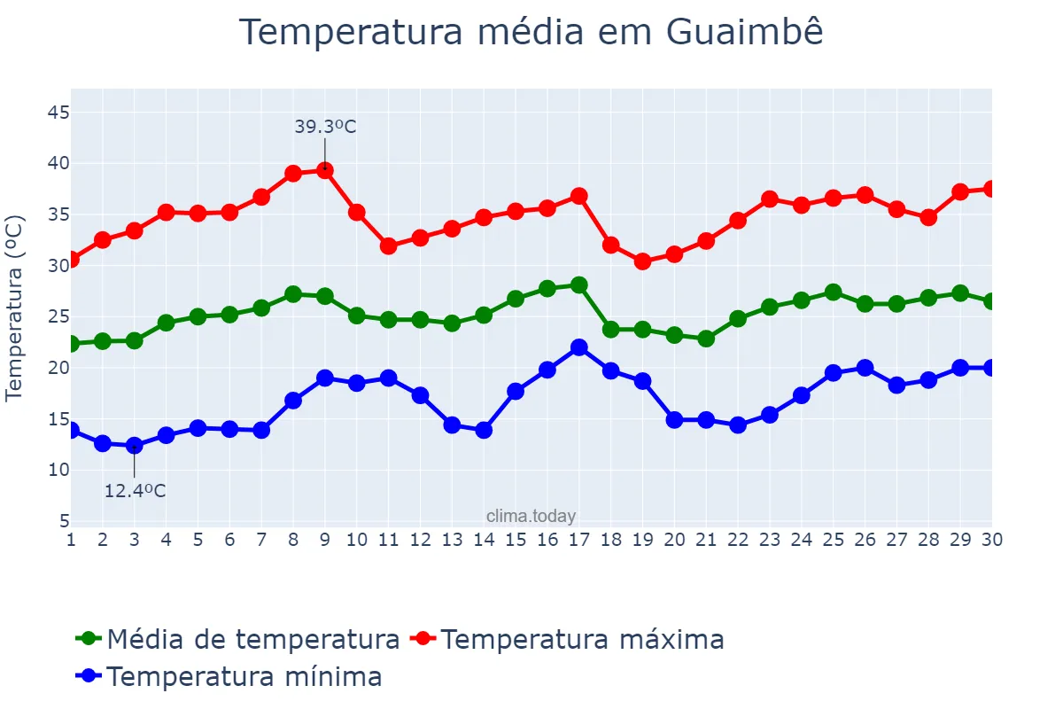 Temperatura em novembro em Guaimbê, SP, BR