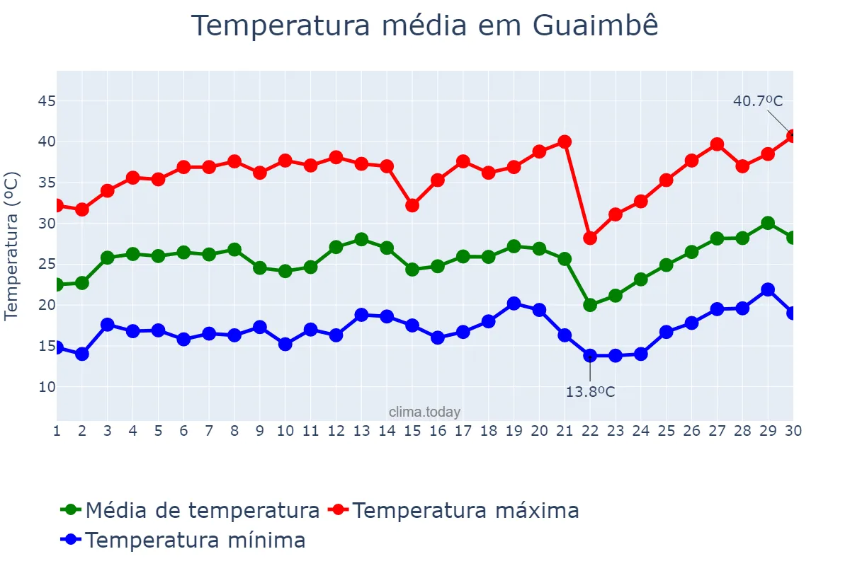 Temperatura em setembro em Guaimbê, SP, BR