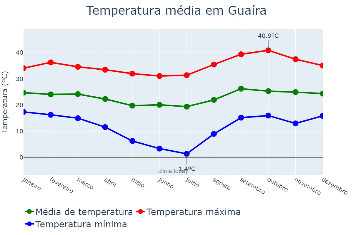 Temperatura anual em Guaíra, SP, BR