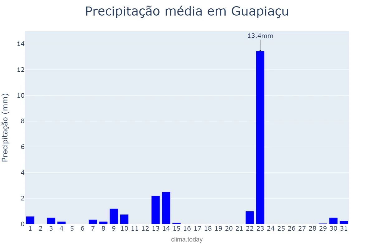 Precipitação em maio em Guapiaçu, SP, BR