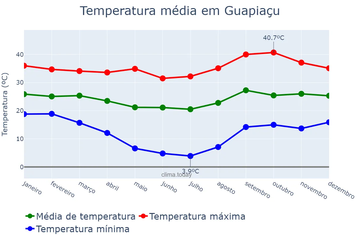 Temperatura anual em Guapiaçu, SP, BR