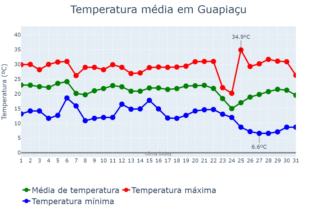 Temperatura em maio em Guapiaçu, SP, BR