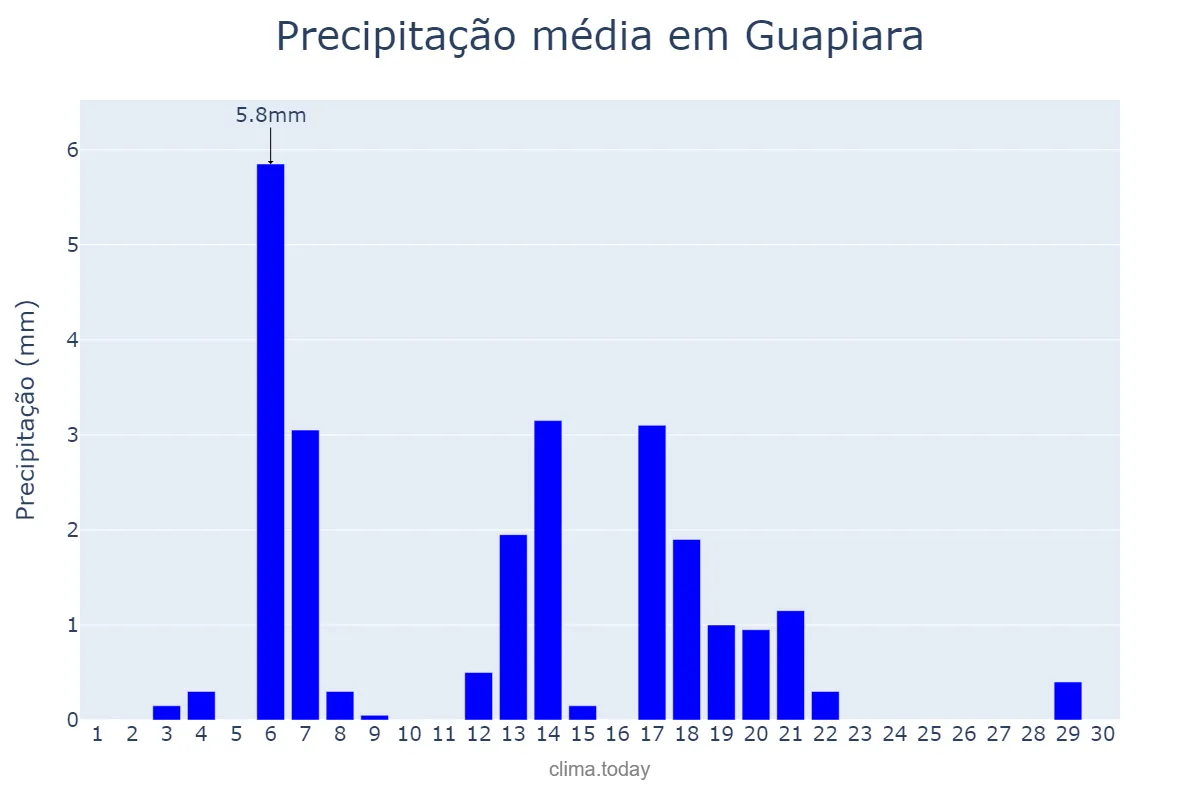 Precipitação em abril em Guapiara, SP, BR